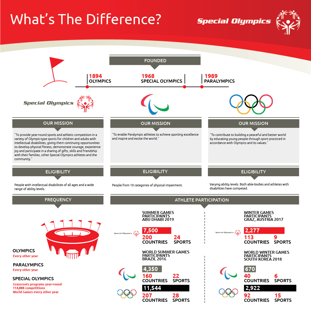 Special Olympics, Paralympics, Olympics: What’s the Difference?
